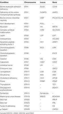 A Review of Selected Genes with Known Effects on Performance and Health of Cattle